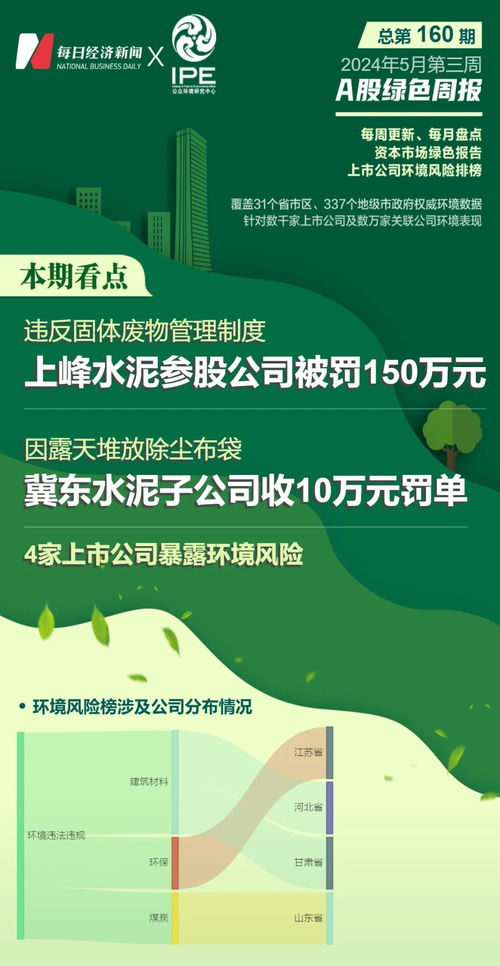 a股綠色周報 4家上市公司暴露環境風險 寧夏一環保科技公司被罰150萬元